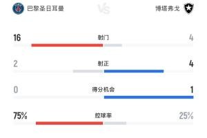 拿他没办法巴黎75%控球率+16次射门+10角球 爆冷不敌博塔弗戈 拿他没办法巴黎75%控球率+16次射门+10角球 爆冷不敌博塔弗戈