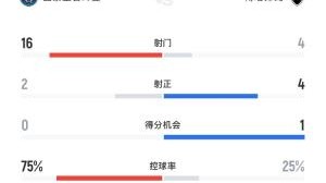 拿他没办法巴黎75%控球率+16次射门+10角球 爆冷不敌博塔弗戈